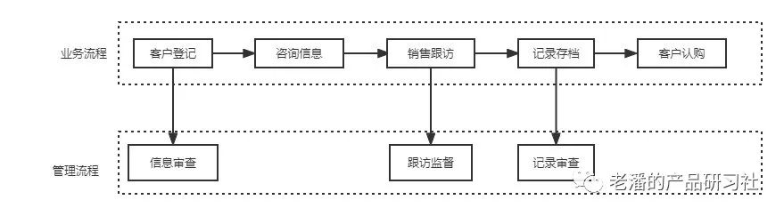 快速搞定B端需求，看这篇就够了。